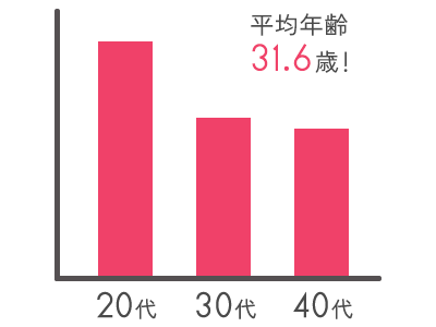 従業員平均年齢31.6歳