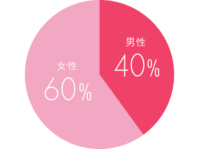 従業員男女比　男性４割・女性６割